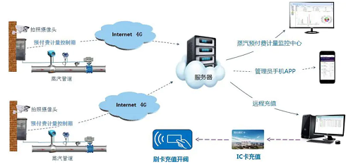 IC card steam prepaid remote metering and monitoring system.png