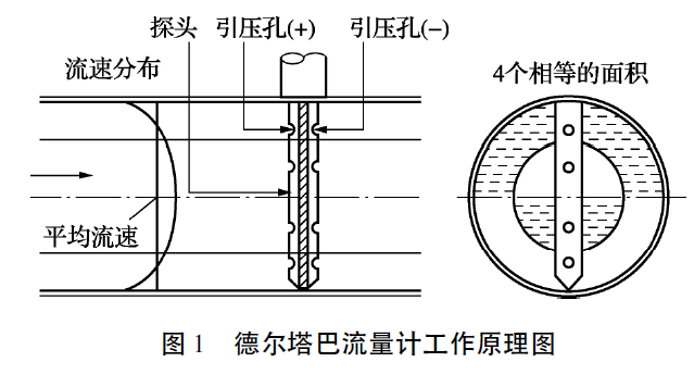 德尔塔巴流量计工作原理.png